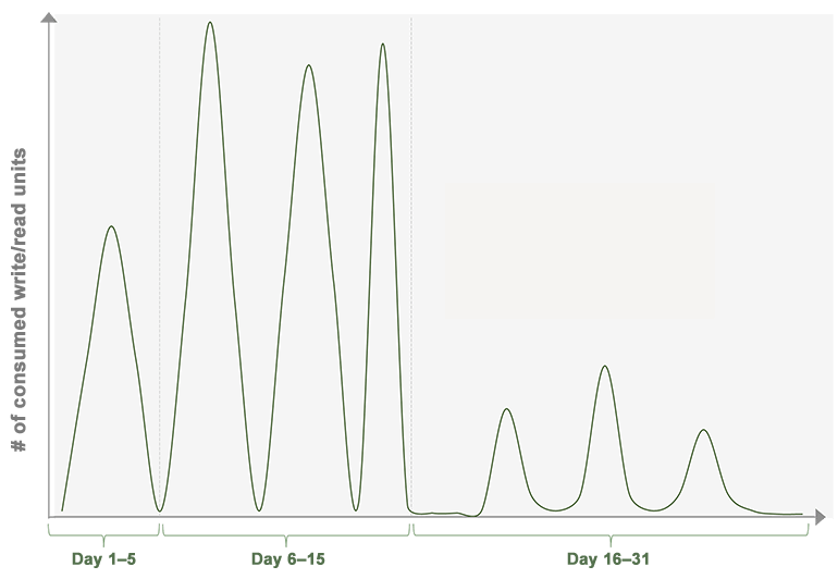 Graphic of unpredictable sudden spike in write/read operations in a month.