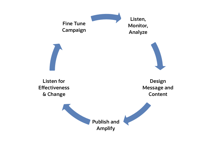 Social media engagement&mdash;Hear from your customers