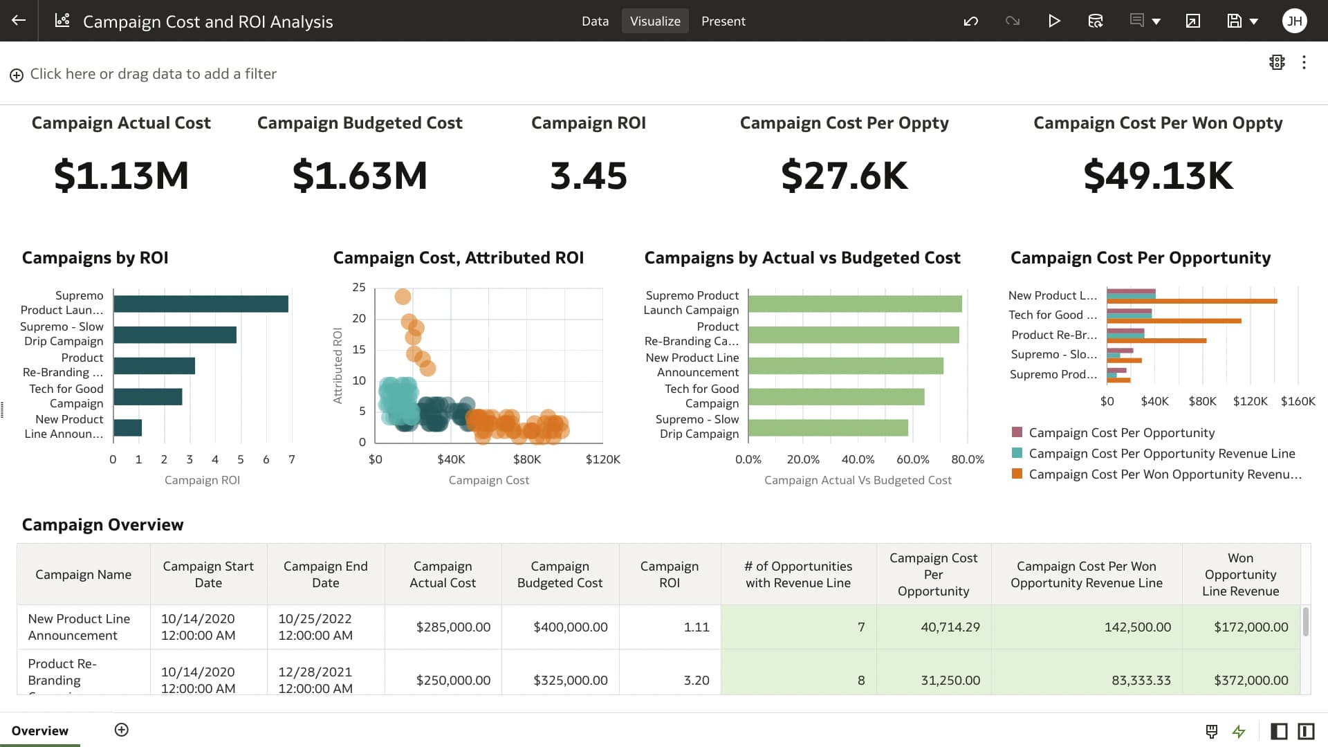 Demonstrate campaign impact with more accurate revenue attribution
