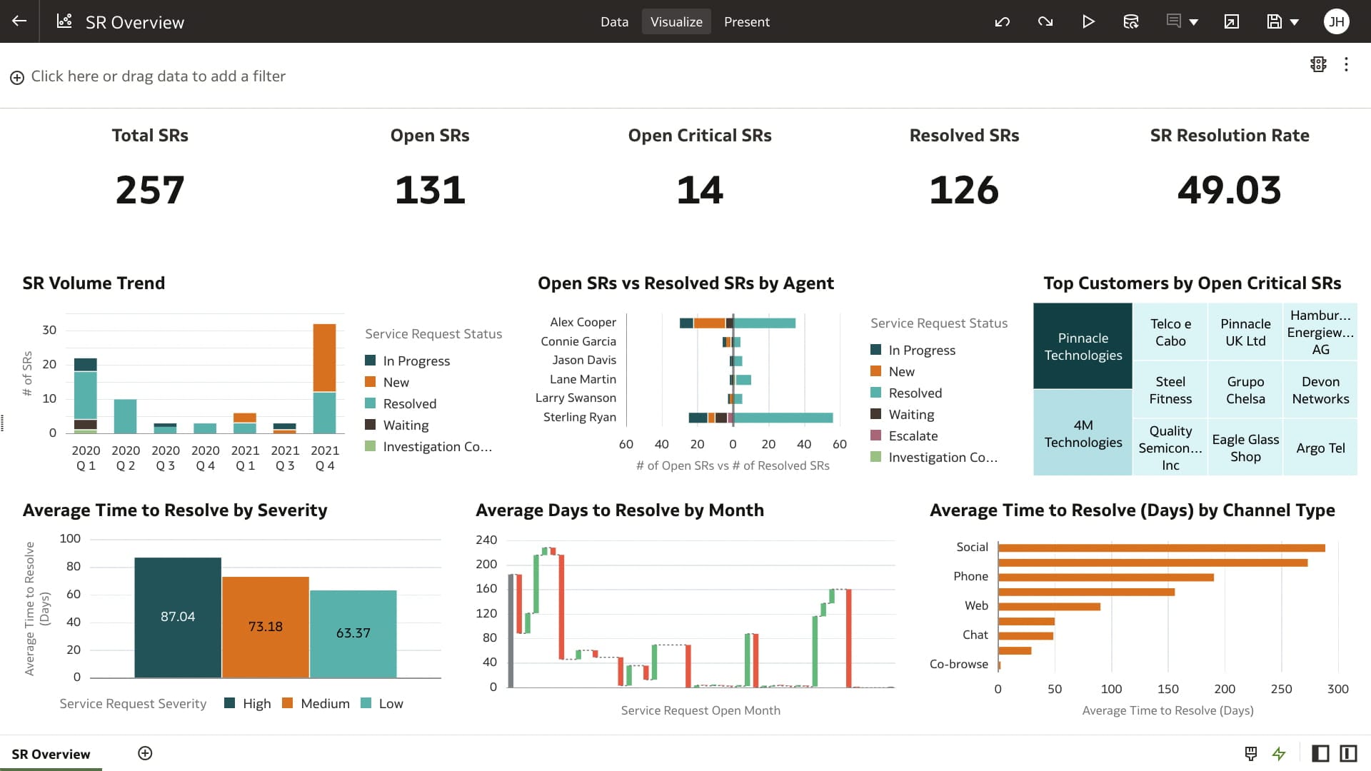 Align customer satisfaction with revenue goals