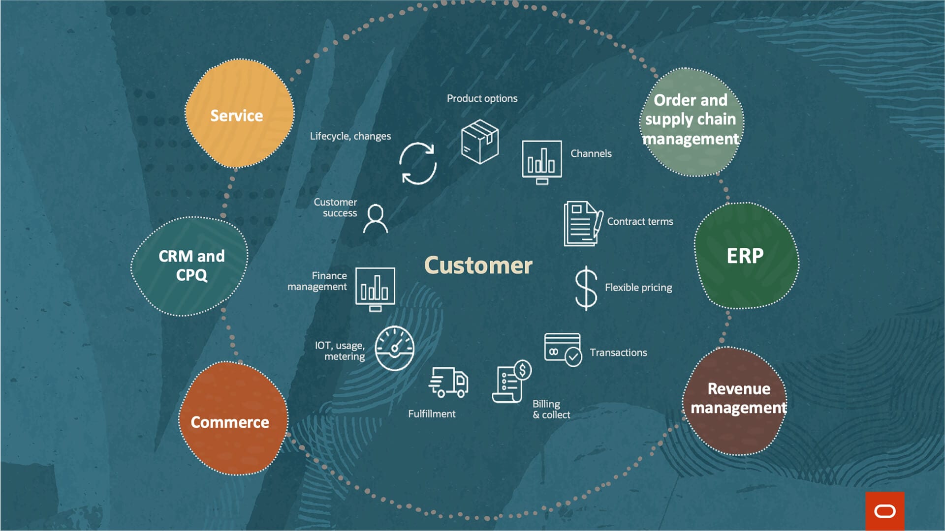 Subscription management customer lifecycle with apps