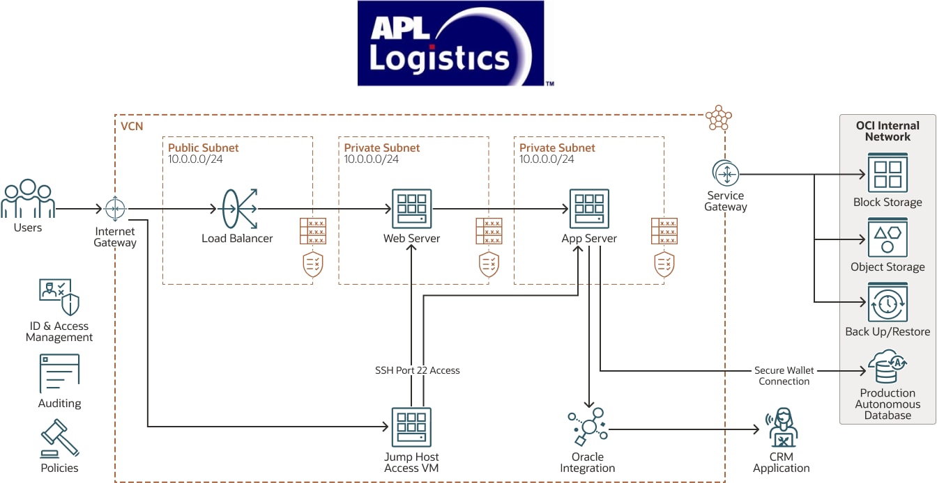 APL Logisticsのダイアグラム