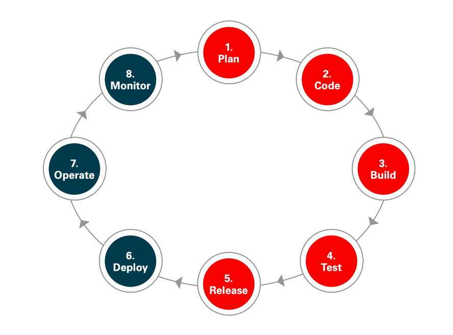 Agile DevOps Cycle