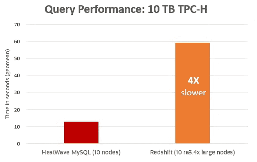 Query Performance chart, details below