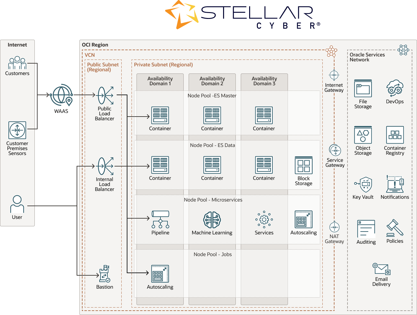 Stellar Cyberのダイアグラム