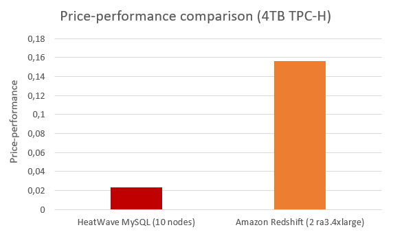TPC-H benchmark