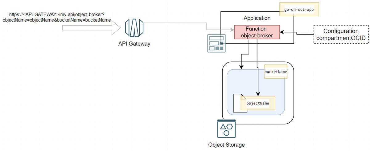 way-to-go-on-oci-article