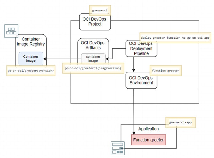 way-to-go-on-oci-article