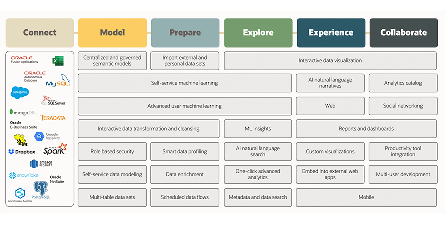 Oracle Analytics platform description below