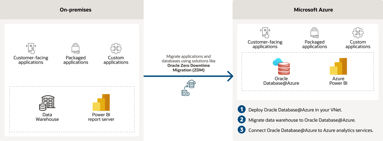 Migrate on-premises data analytics to Oracle Database@Azure diagram, description below