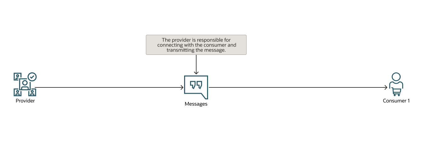 Web services diagram, description below
