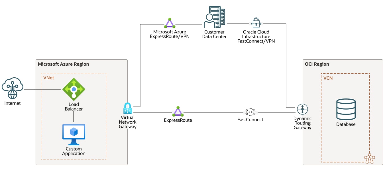 Oracle Interconnect for Azure diagram