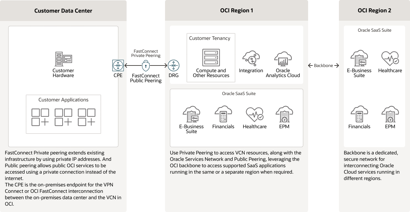 Extending an on-premises network diagram