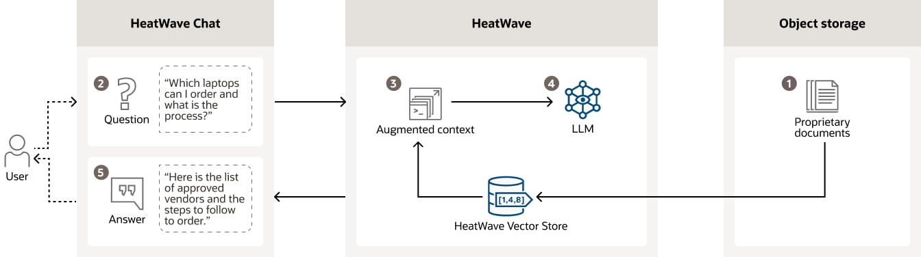 RAG diagram, description below: