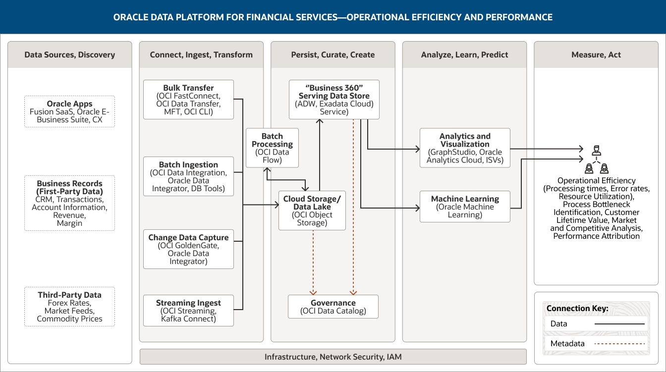 Oracle Data Platform for Financial Services&mdash;Operational Efficiency and Performance diagram, description below
