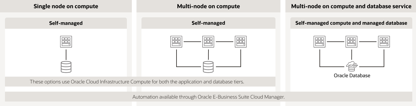 Flexible deployment options