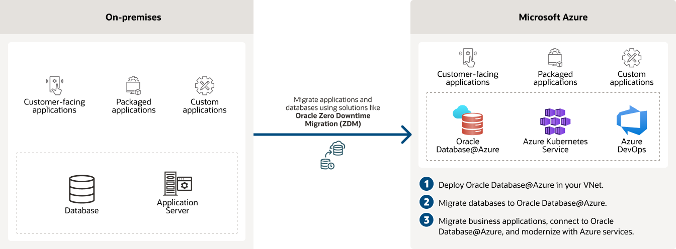 On-premises modernization diagram diagram, description below