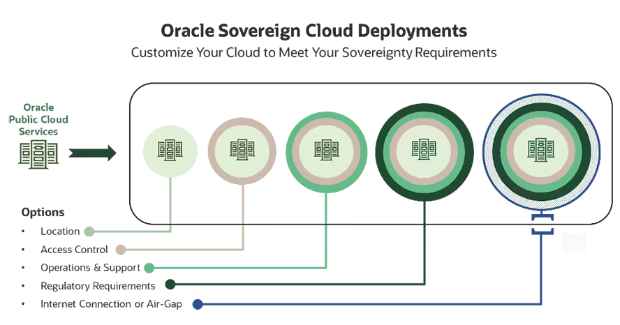 Oracle Cloudリージョンのデリバリーの図