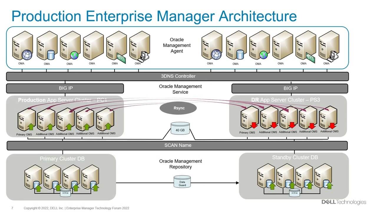 Managing thousands of database and applications with ease using Oracle Enterprise Manager video