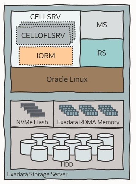Oracle Exadata Storage Server Sofwareのアーキテクチャ